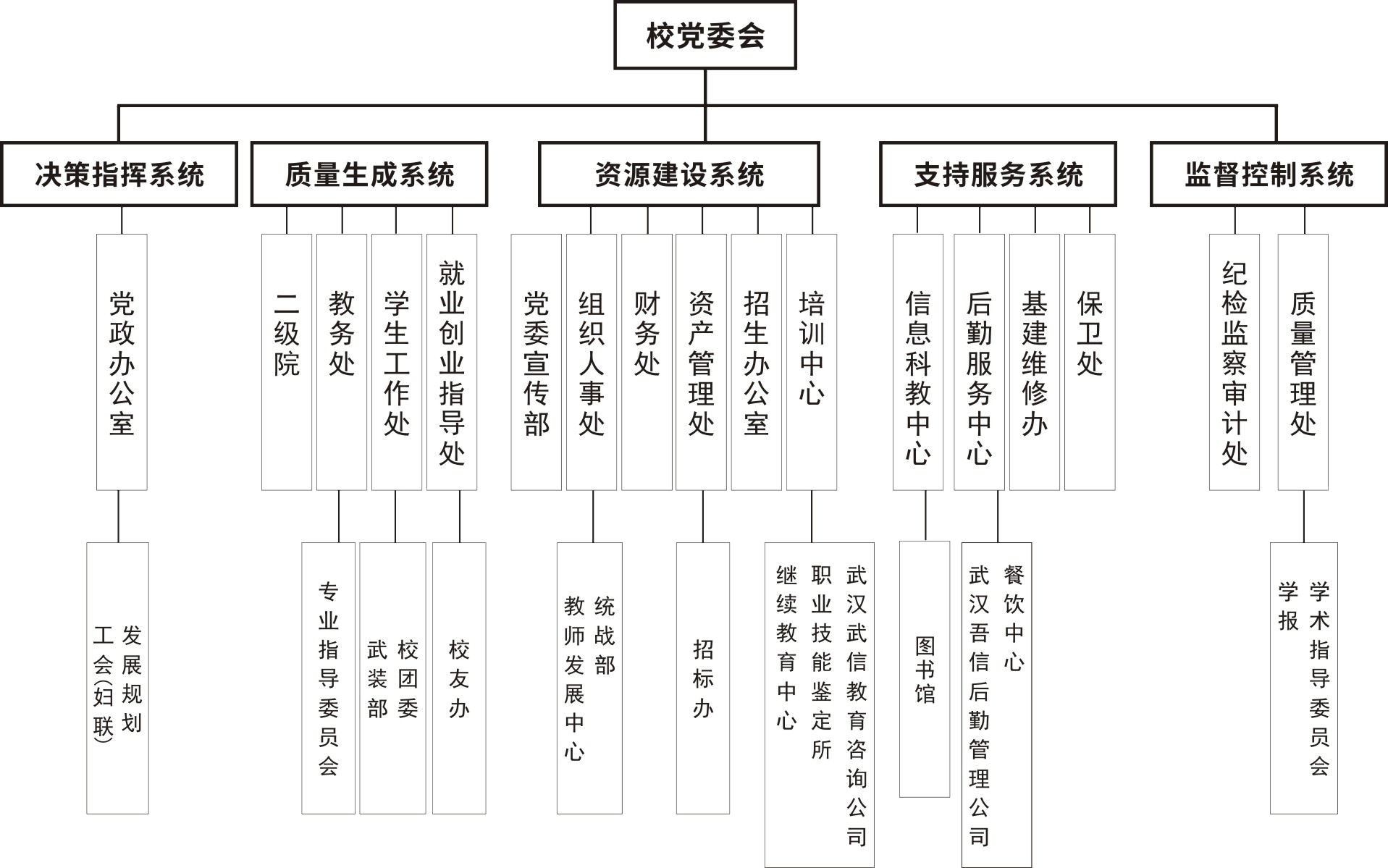 組織機構圖